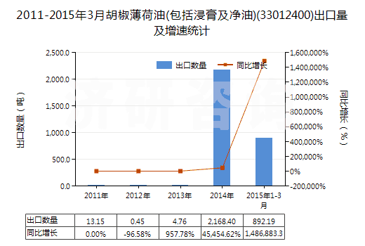 2011-2015年3月胡椒薄荷油(包括浸膏及凈油)(33012400)出口量及增速統(tǒng)計(jì)